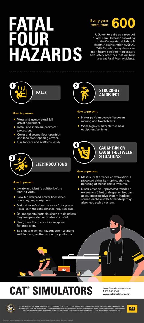 Oshas Fatal Four Hazards Infographic Cat® Simulators