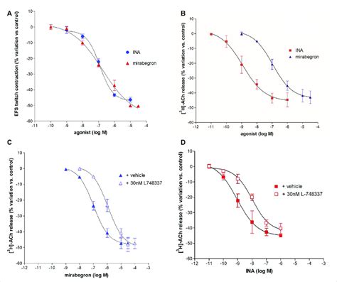 Concentration Dependent Inhibition Of Ina And Mirabegron On Contraction