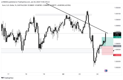 Capitalcom Eurusd Chart Image By Xz Tradingview