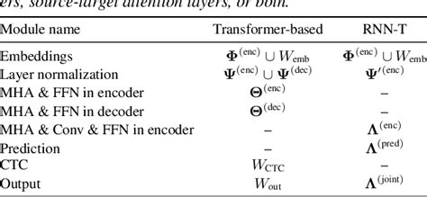 Table From Updating Only Encoders Prevents Catastrophic Forgetting Of