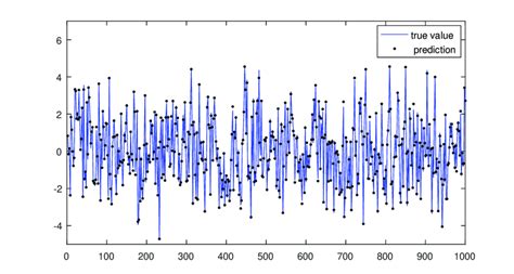 The True Outputs And Predictions With Noise Variance