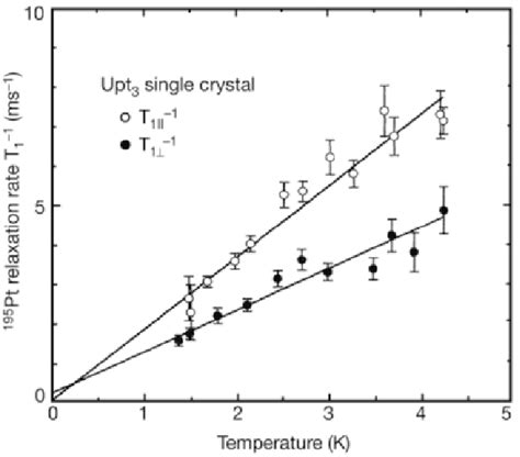 42 The Temperature Dependence Of The Spin Lattice Relaxation Rate 1 T