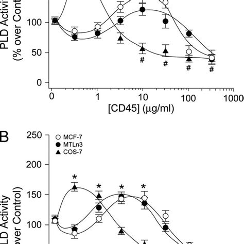 Biphasic Regulation Of PLD2 Activity By Tyrosine Phosphatases In Vitro