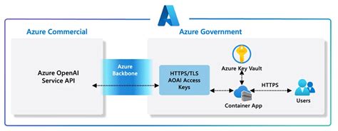 Azure OpenAI Service Now Available For Government Customers