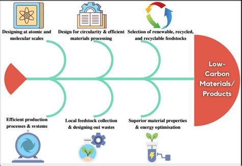 A Framework That Can Be Implemented To Develop A Low Carbon Material