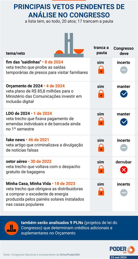 Congresso analisa vetos às saidinhas e ao calendário de emendas