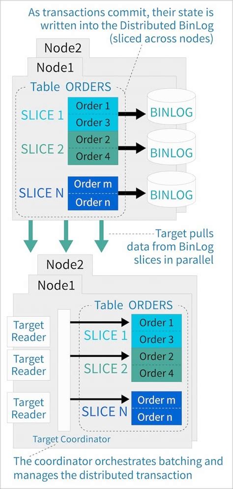 Distributed Sql Essentials Dzone Refcardz