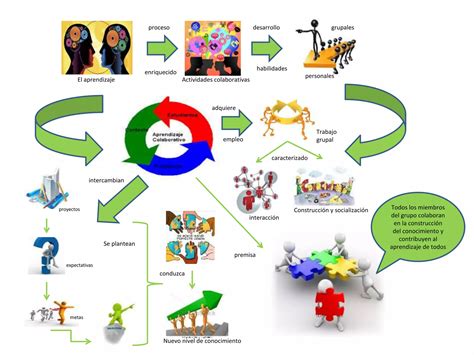 Definición En Mapa Mental Sobre El Aprendizaje Colaborativo Ppt