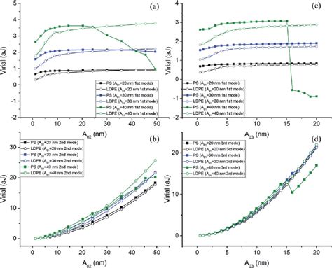 Virial Measured On PS LDPE In Bimodal Mode With Different Free