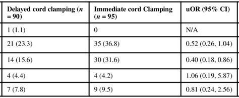 Abbreviations Aor Adjusted Odds Ratio Ci Confidence Interval N A