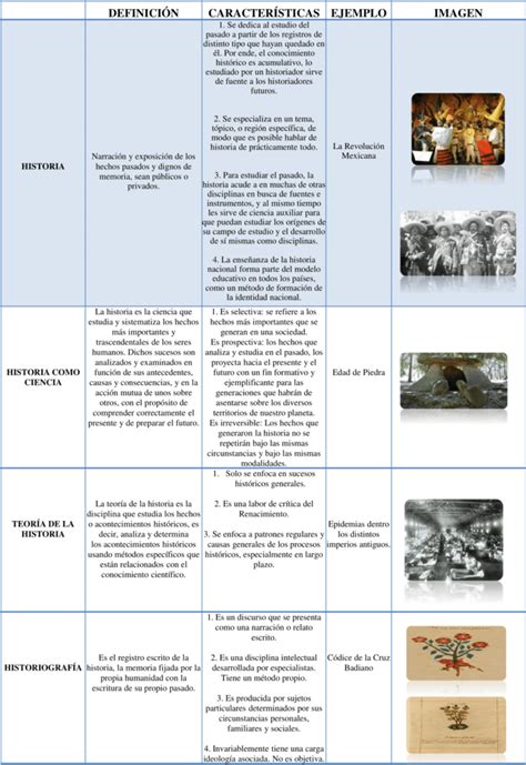 Cuadros Comparativos De La Historia Descargar