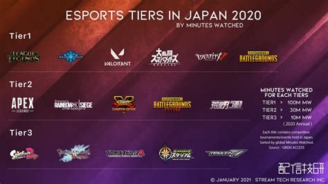 日本eスポーツのタイトル格付け『esports Tiers In Japan 2020』を配信技研が発表、『valorant』がリリース6ヶ月