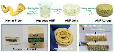 Customize Aramid Nanofiber Aerogels With High Electromagnetic Shielding