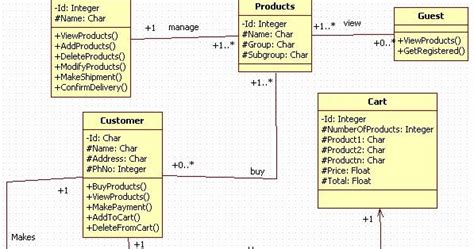 Unified Modeling Language Online Shopping System Class Diagram