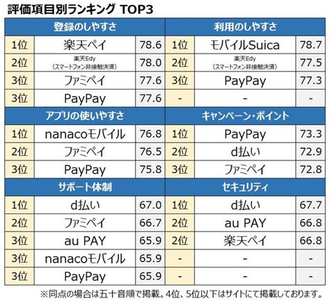 2021年 満足度の高い『スマホ決済サービス』総合1位は【paypay】 「キャンペーン・ポイント」「10・20代」で高評価（オリコン顧客満足