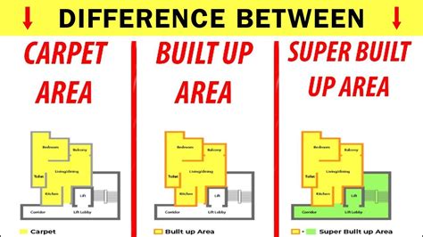 Understanding Carpet Area Built Up Super Built Up Area Calculation