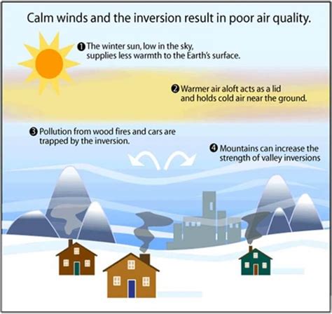 Temperature Inversion: Types & Effects on Weather | UPSC - UPSC Notes ...