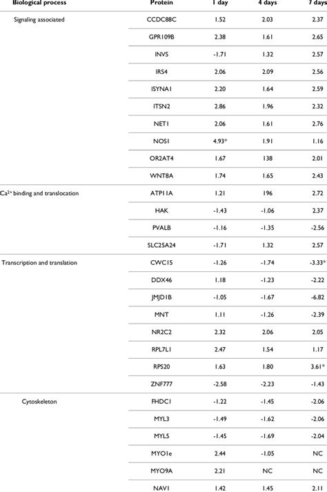 Highly regulated proteins | Download Table