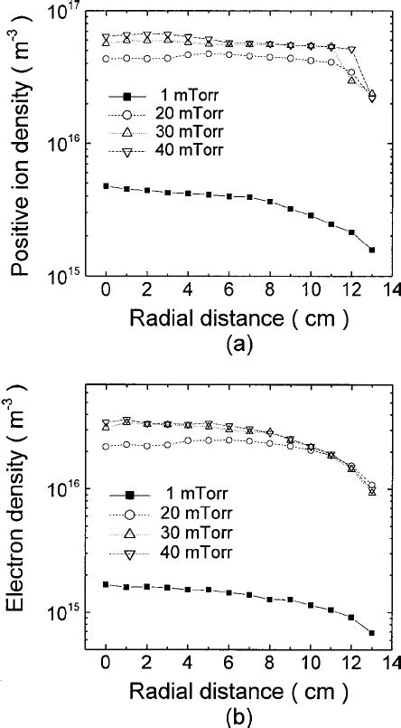 Radial Distributions Of A Positive Ions And B Electron