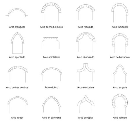 Tipos De Arcos Tipos De Arcos Arcos Arquitectura Historia Del Arte