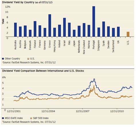 U S Vs Foreign Stocks A Dividend Yield Comparison Seeking Alpha