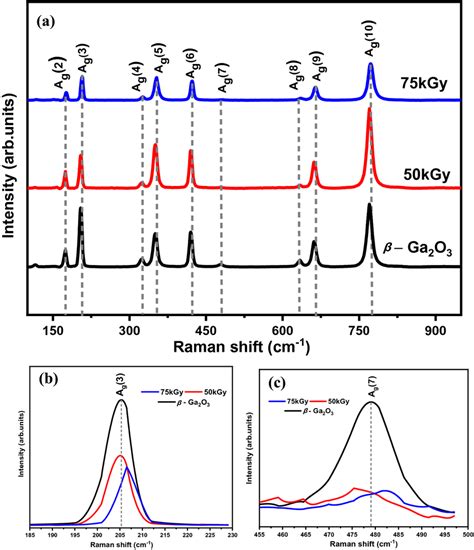 A Raman Spectra Of The Pristine And Irradiated Ga O Single Crystal