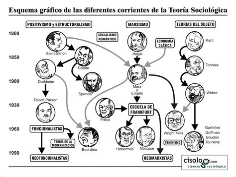 Esquema Gráfico Teoría Sociológica Sociology Social Science Theories