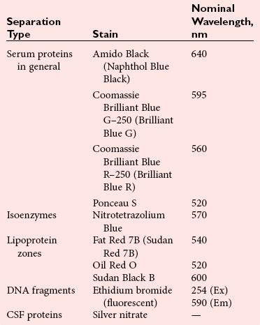 Electrophoresis | Basicmedical Key