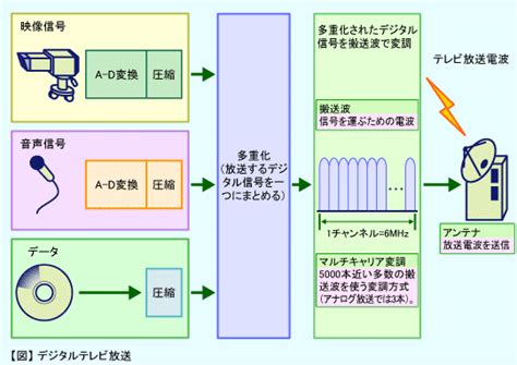 デジタル放送講座 第2回