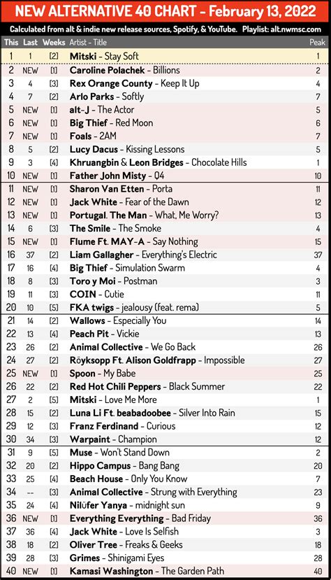 [fresh Chart] New Alternative 40 February 13 2022 Mitskis Stay