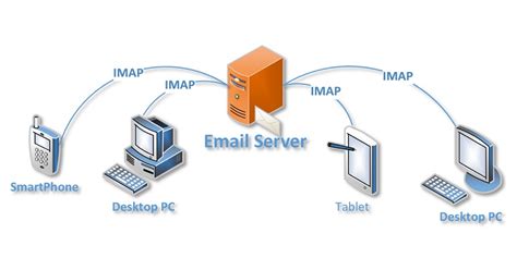 آشنایی با پروتکل IMAP Internet Message Access Protocol ایران وی پی اس