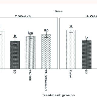 Changes In Superoxide Dismutase Sod Activity Levels In Serum Samples