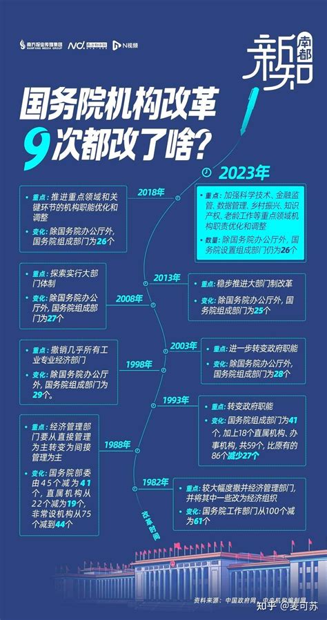 2023年国务院机构改革方案及历史9次改革盘点 知乎