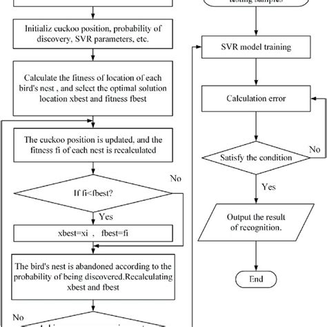 Flow Chart Of Cs Optimizing Svr Model Download Scientific Diagram