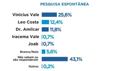 Barreirinhas Pesquisa Do Instituto Prever Mostra Vinicius Vale