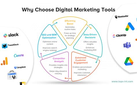 Top Digital Marketing Tools You Should Know