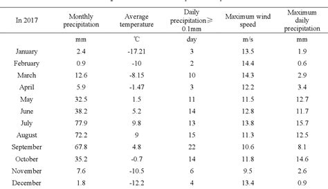 Table 1 From Spatial And Temporal Differentiation Characteristics Of