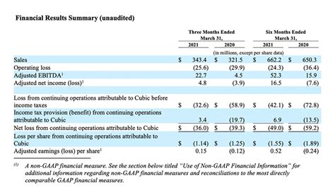 Cubic Reports Second Quarter Fiscal Year 2021 Results Cubic