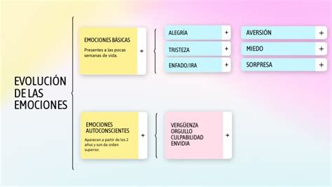 EvoluciÓn De Las Emociones