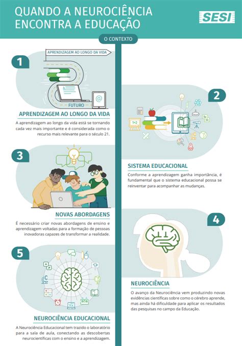 Infográficos Neurociência E Educação Portal Da Indústria Cni