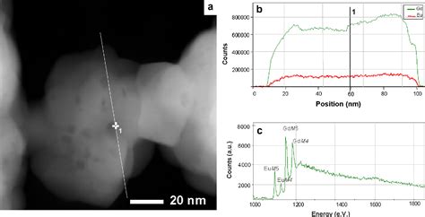 Figure 3 From Study Of Europium Doped Gadolinium Oxide Nanoparticles