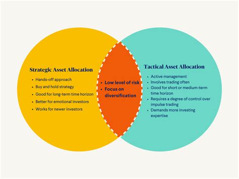 Learn Aboutstrategic Asset Allocation