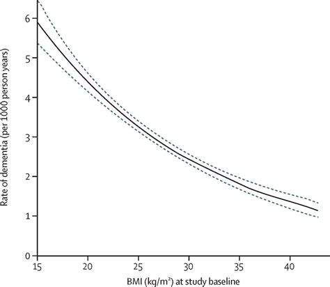 Estimation Of The Global Prevalence Of Dementia In 2019 And 60 Off