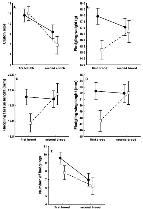 Basic Reproductive Parameters Mean ± 95 Confidence Interval In Great