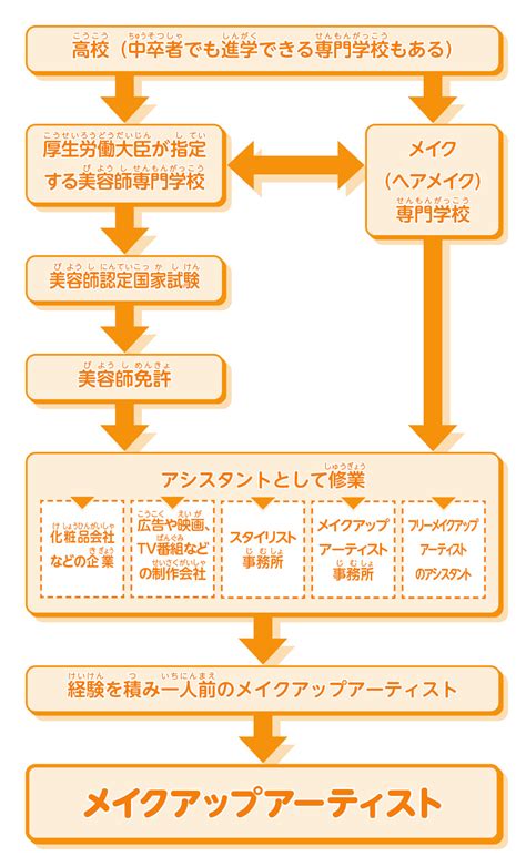 メイクアップアーティスト 理容・美容・ヘアメイク 未来の仕事を探せ！ 未来の仕事 学研キッズネット