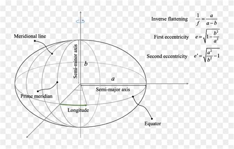 Parameters Of The Ellipsoid Model Of The Earth - Ellipsoid Model, HD Png Download - 739x454 ...