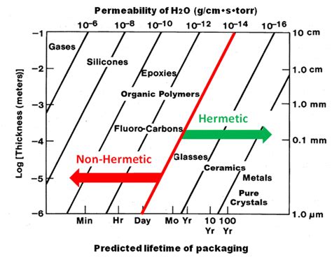 Water Vapor Permeability Of Different Classes Of Packaging Materials