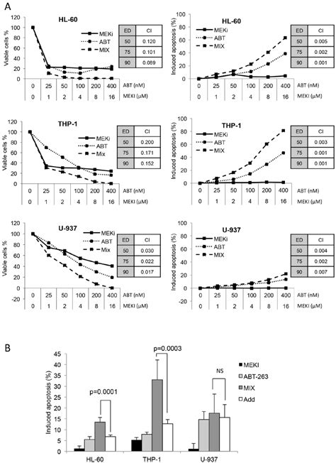 Meki And Abt 263 Synergize To Inhibit Cell Proliferation And Induce Download Scientific Diagram