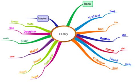 Ways To Use Imindmap As A Student Imindmap Mind Mapping