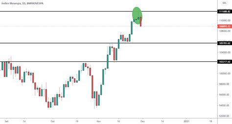 Ibov Sinal De Topo Para Bmfbovespa Ibov Por Daniel Nc Tradingview